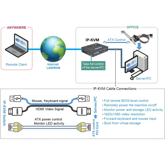 Switch KVM on IP based on Raspberry Pi4B X632